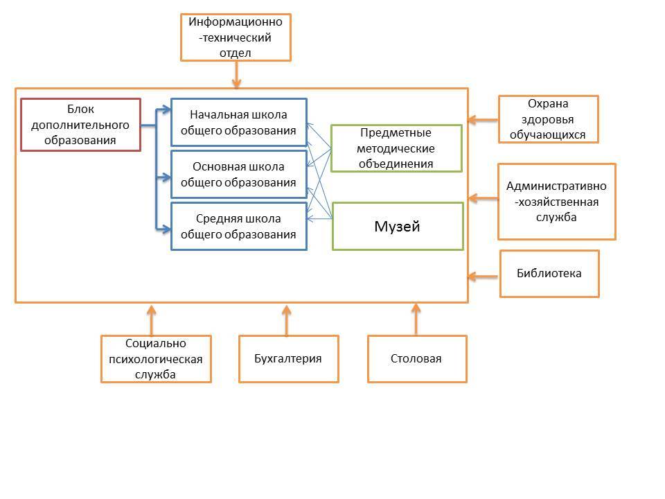 Структурные подразделения учреждений образования